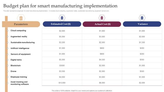 Implementing Smart Manufacturing Technology To Increase Productivity Budget Plan For Smart Manufacturing Implementation Background PDF