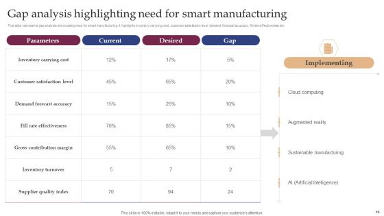 Implementing Smart Manufacturing Technology To Increase Productivity Ppt PowerPoint Presentation Complete Deck With Slides