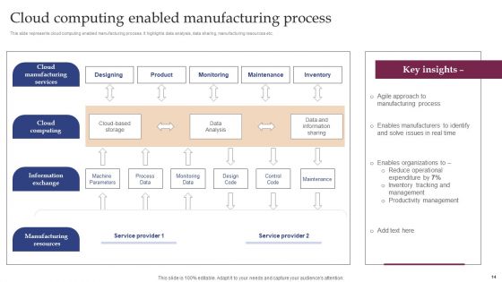 Implementing Smart Manufacturing Technology To Increase Productivity Ppt PowerPoint Presentation Complete Deck With Slides