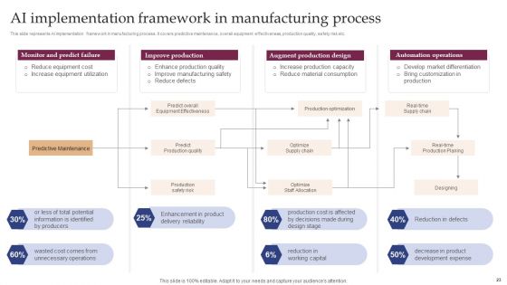 Implementing Smart Manufacturing Technology To Increase Productivity Ppt PowerPoint Presentation Complete Deck With Slides