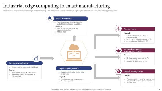Implementing Smart Manufacturing Technology To Increase Productivity Ppt PowerPoint Presentation Complete Deck With Slides