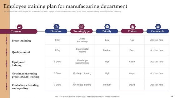 Implementing Smart Manufacturing Technology To Increase Productivity Ppt PowerPoint Presentation Complete Deck With Slides