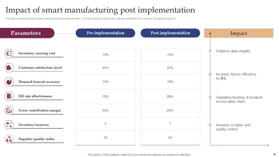 Implementing Smart Manufacturing Technology To Increase Productivity Ppt PowerPoint Presentation Complete Deck With Slides