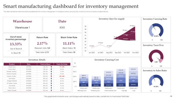 Implementing Smart Manufacturing Technology To Increase Productivity Ppt PowerPoint Presentation Complete Deck With Slides