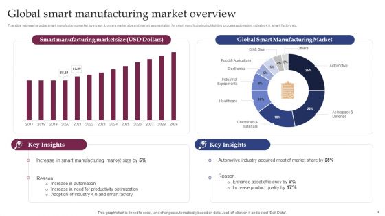 Implementing Smart Manufacturing Technology To Increase Productivity Ppt PowerPoint Presentation Complete Deck With Slides