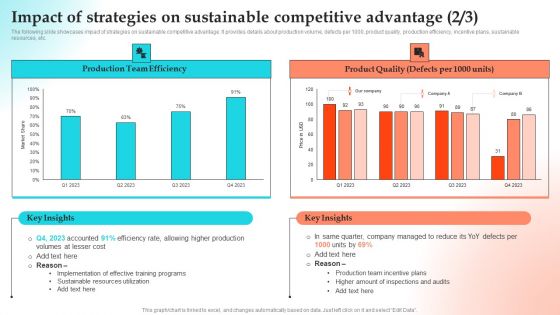 Implementing Strategies To Gain Competitive Advantage Impact Of Strategies On Sustainable Competitive Advantage Slides PDF