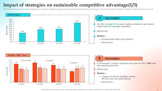 Implementing Strategies To Gain Competitive Advantage Ppt PowerPoint Presentation Complete Deck With Slides