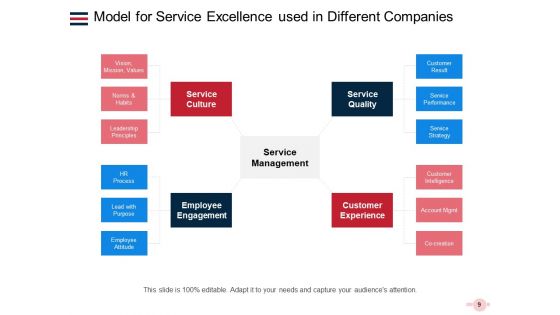 Importance Of Service Excellence And How To Achieve It Ppt PowerPoint Presentation Complete Deck
