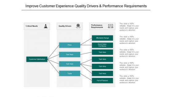 Improve Customer Experience Quality Drivers And Performance Requirements Ppt PowerPoint Presentation Layouts Introduction