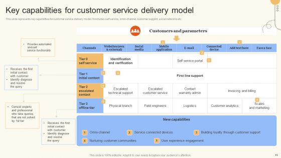 Improve Digital Experience Via Enhanced Consumer Support Services Ppt PowerPoint Presentation Complete Deck With Slides