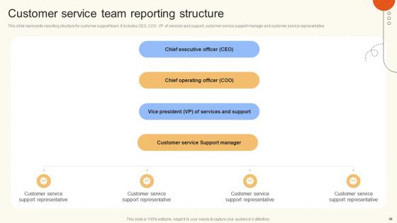 Improve Digital Experience Via Enhanced Consumer Support Services Ppt PowerPoint Presentation Complete Deck With Slides