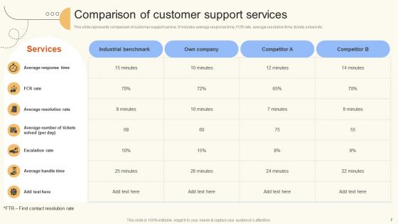 Improve Digital Experience Via Enhanced Consumer Support Services Ppt PowerPoint Presentation Complete Deck With Slides