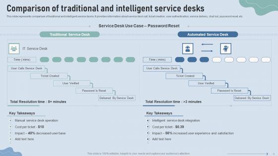 Improve IT Service Desk Administration Ppt PowerPoint Presentation Complete Deck With Slides