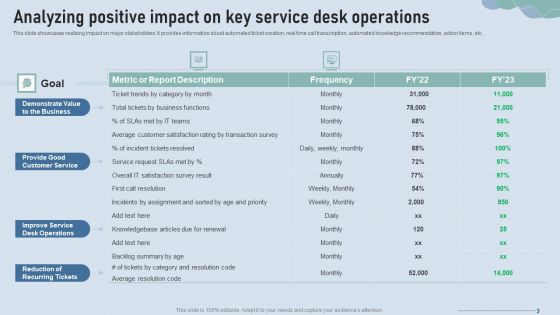 Improve IT Service Desk Analyzing Positive Impact On Key Service Desk Operations Demonstration PDF