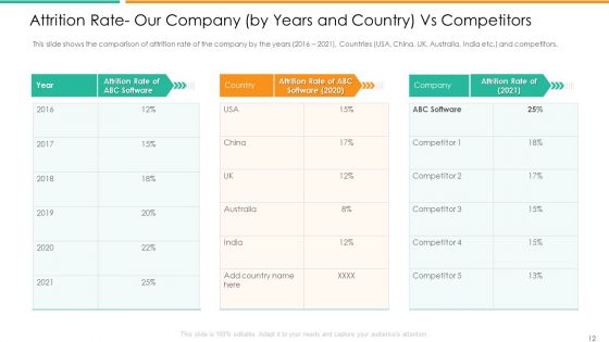 Improvement In Employee Turnover In Technology Industry Case Competition Ppt PowerPoint Presentation Complete Deck With Slides