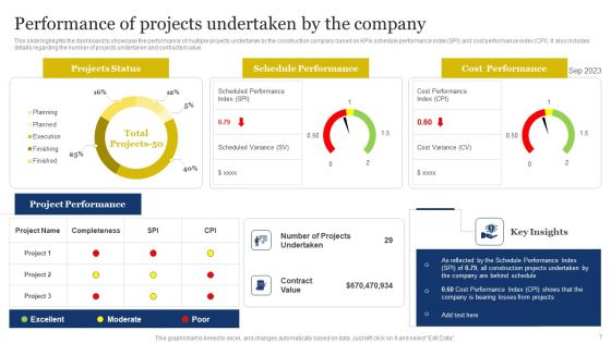 Improvement Of Safety Performance At Construction Site Ppt PowerPoint Presentation Complete Deck With Slides