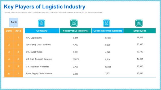 Improving Current Organizational Logistic Process Key Players Of Logistic Industry Clipart PDF