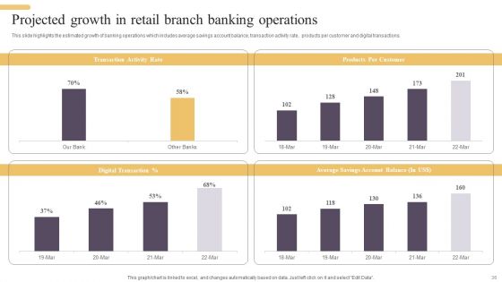 Improving Digital Banking Operations And Services Framework Ppt PowerPoint Presentation Complete Deck With Slides