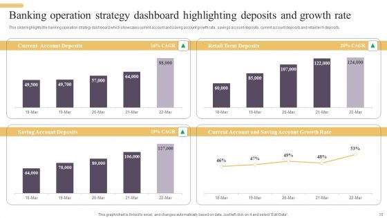 Improving Digital Banking Operations And Services Framework Ppt PowerPoint Presentation Complete Deck With Slides