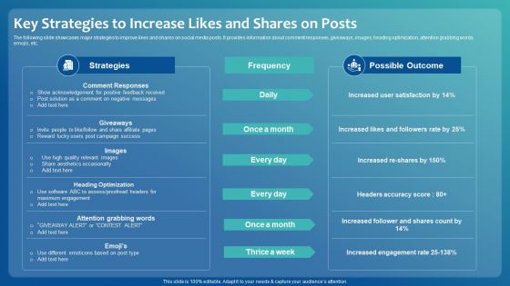 Improving Digital Community Engagement Strategy Key Strategies To Increase Likes And Shares On Posts Brochure PDF