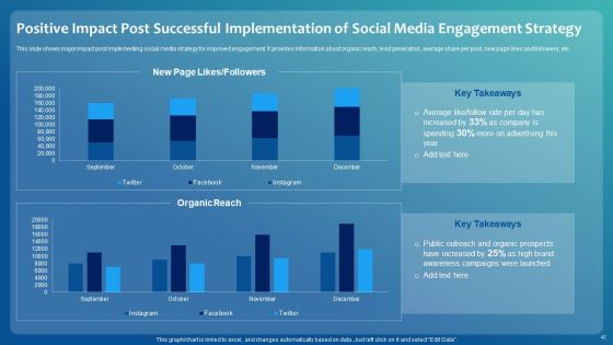 Improving Digital Community Engagement Strategy Ppt PowerPoint Presentation Complete With Slides