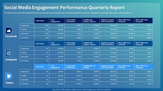 Improving Digital Community Engagement Strategy Social Media Engagement Performance Quarterly Report Mockup PDF