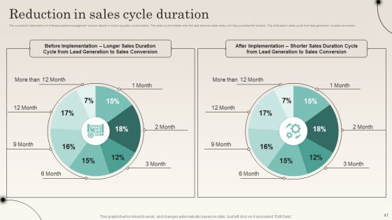 Improving Distribution Channel To Boost Sales Revenue Ppt PowerPoint Presentation Complete Deck With Slides
