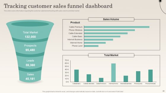 Improving Distribution Channel To Boost Sales Revenue Ppt PowerPoint Presentation Complete Deck With Slides
