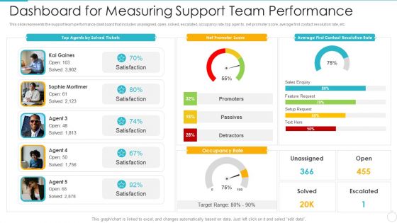 Improving Employee Performance Management System In Organization Dashboard For Measuring Support Graphics PDF