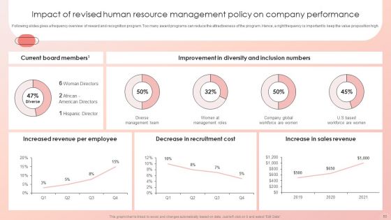 Improving HRM Process Ppt PowerPoint Presentation Complete Deck With Slides