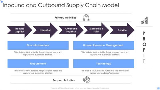 Inbound And Outbound Supply Chain Ppt PowerPoint Presentation Complete Deck With Slides