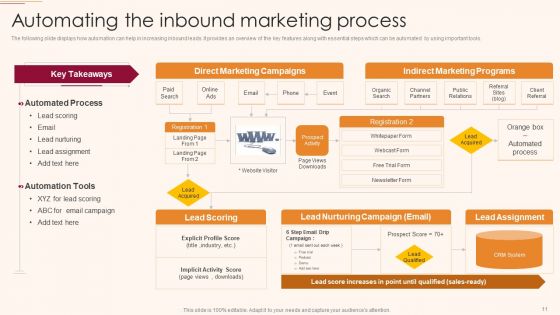 Inbound B2C And B2B Business Promotion Strategy Ppt PowerPoint Presentation Complete Deck With Slides