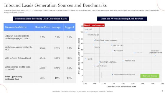 Inbound Leads Generation Ppt PowerPoint Presentation Complete Deck With Slides