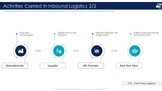 Inbound Logistics And Supply Chain Introduction Ppt PowerPoint Presentation Complete Deck With Slides