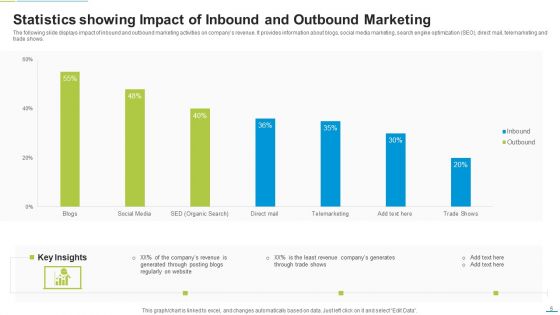 Inbound Outbound Marketing Ppt PowerPoint Presentation Complete Deck With Slides