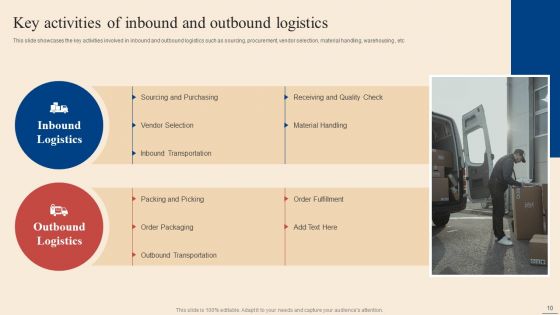 Inbound Outbound Supply Chain Management Ppt PowerPoint Presentation Complete Deck With Slides