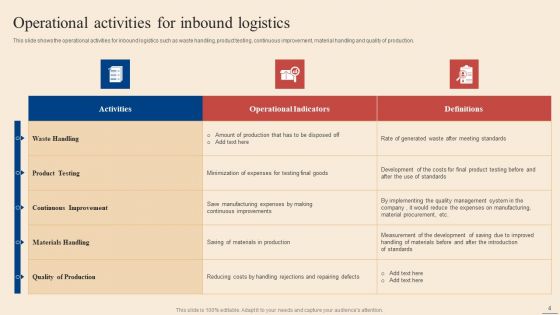 Inbound Outbound Supply Chain Management Ppt PowerPoint Presentation Complete Deck With Slides