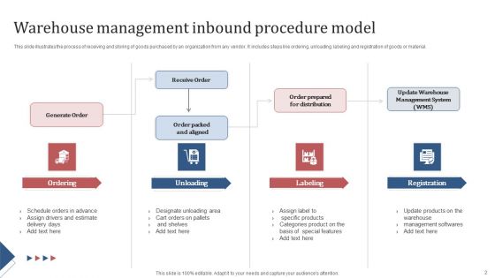 Inbound Procedure Ppt PowerPoint Presentation Complete Deck With Slides