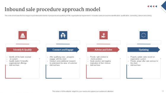 Inbound Procedure Ppt PowerPoint Presentation Complete Deck With Slides