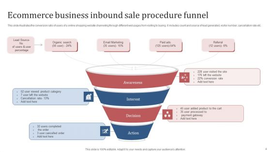 Inbound Procedure Ppt PowerPoint Presentation Complete Deck With Slides