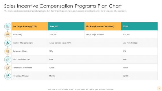 Incentive Programs Chart Ppt PowerPoint Presentation Complete With Slides