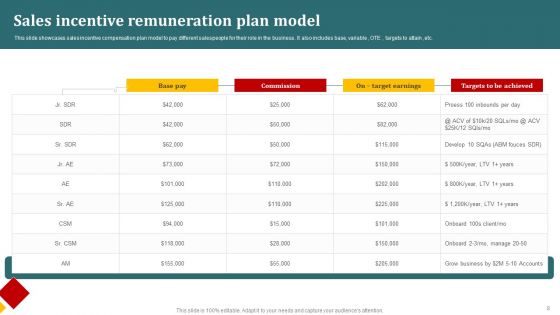 Incentive Remuneration Ppt PowerPoint Presentation Complete Deck With Slides