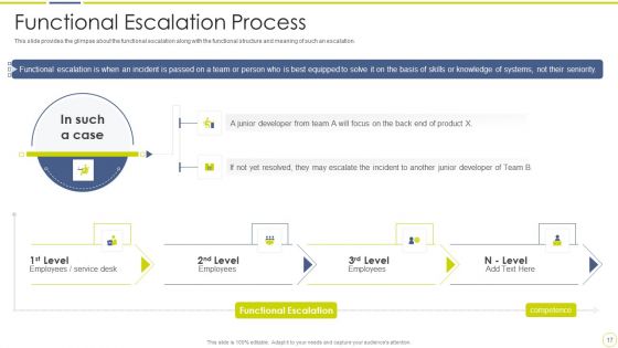 Incident And Issue Management Procedure Ppt PowerPoint Presentation Complete Deck With Slides