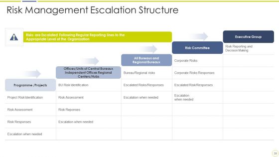 Incident And Issue Management Procedure Ppt PowerPoint Presentation Complete Deck With Slides