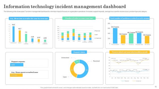 Incident Management Dashboard Ppt PowerPoint Presentation Complete Deck With Slides