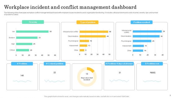 Incident Management Dashboard Ppt PowerPoint Presentation Complete Deck With Slides