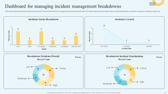 Incident Management Ticketing System Solution Ppt PowerPoint Presentation Complete Deck With Slides