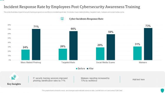 Incident Response Rate By Employees Post Cybersecurity Awareness Training Demonstration PDF