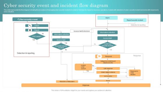 Incident Response Techniques Deployement Cyber Security Event And Incident Flow Diagram Structure PDF Incident Response Techniques Deployement Cyber Security Event And Incident Flow Diagram Structure PDF