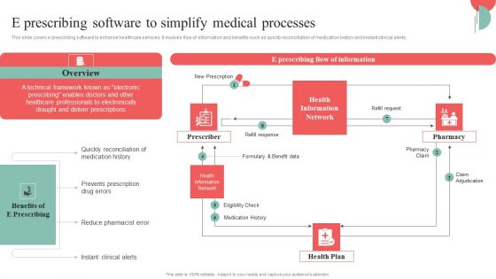 Incorporating HIS To Enhance Healthcare Services E Prescribing Software To Simplify Medical Processes Template PDF